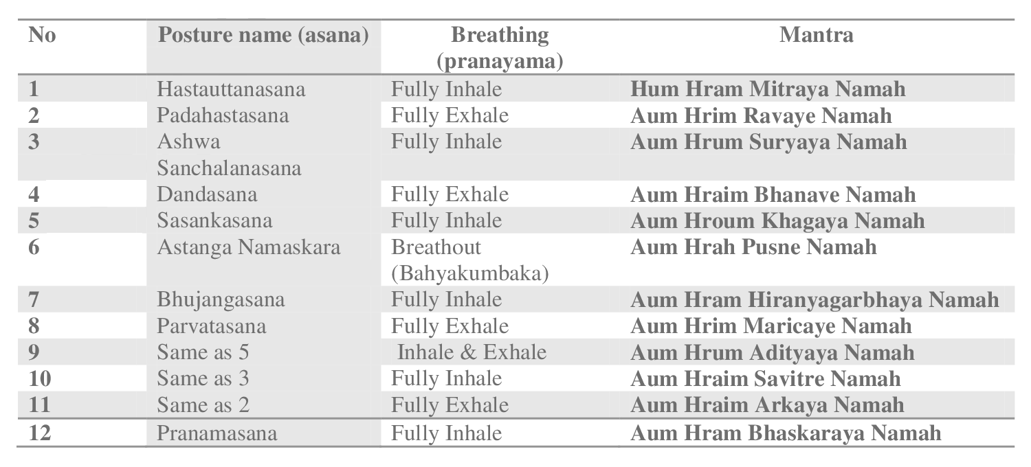 Ancient Egyptian Yoga (Abbey Wood & Belvedere) The effect of Suryanamaskar and mantra chanting Ancient Egyptian Yoga (Abbey Wood & Belvedere) The effect of Suryanamaskar and mantra chanting